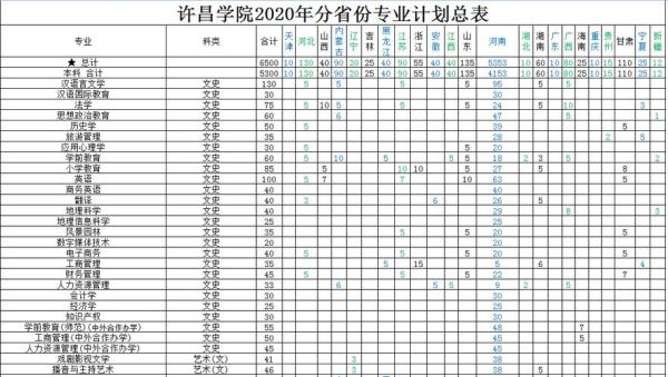 许昌学院王牌专业2023录取分数线？许昌大学专业分数线