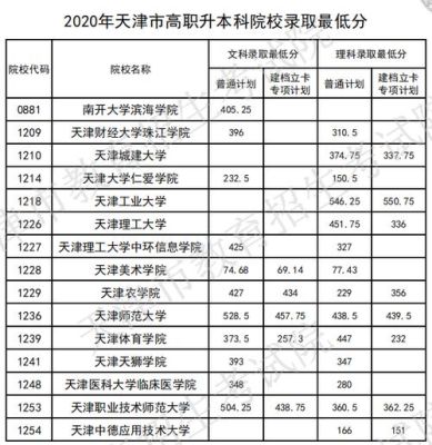 569分能上哪些大学？天津轻工业职业技术学院专业分数线