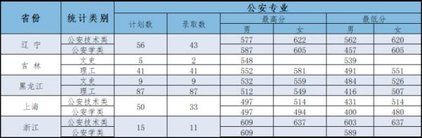 2021公安联考山西多少分进面？山西公安各专业分数线2015