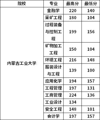 内蒙古中职会计可以考什么大学？内蒙古工业大学会计专业分数线
