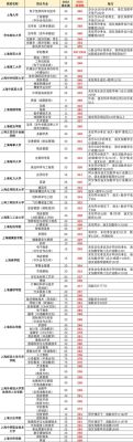 上海2023春考337分能报什么学校？上海邦德各专业分数线
