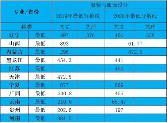 2023沈师录取分数线？沈阳师服装设计专业分数线