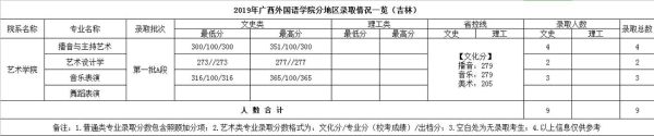 2023年文科438分志愿广西外国语学院可能录取吗？广西外国语学院河南专业分数线