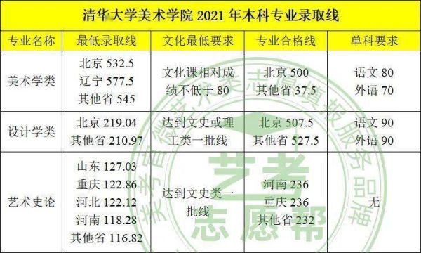 山东省清华美院文化课录取分数线269.6是怎样算出来的？清华大学理工专业分数线