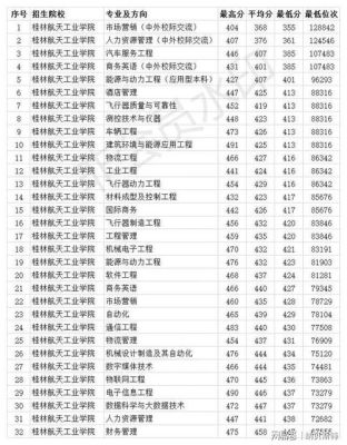 桂林航天工业学院2020录取分数线山东？航天工业学院艺术生专业分数线