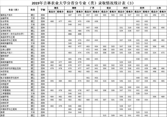 吉林农业大学历年录取分数线？吉林农业大学学校专业分数线