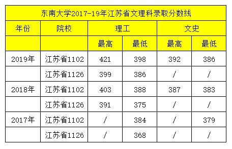 东南大学多少分能上？东南大学大二专业分数线
