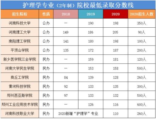 护理专业低分本科有哪些学校？山西中医药大学护理专业分数线是多少