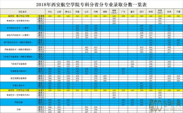 西安航空学院分数线？西安航空管理学院专业分数线