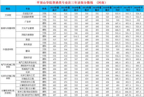 2021平顶山职业技术学院录取分数线多少？平顶山学院理科专科专业分数线