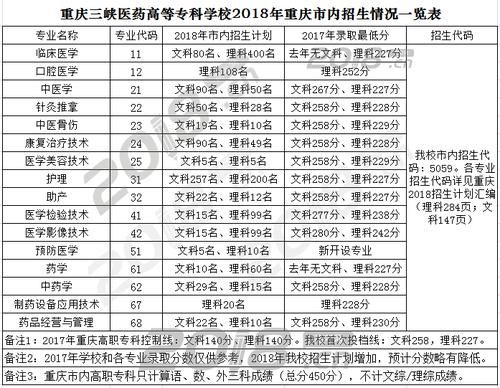 重庆医药高等专科学校好不好？重庆医药高等学校专业分数线