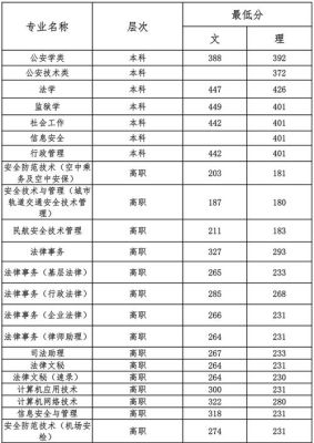 西安警官职业学校的分数线是多少？陕西职业技术学 专业分数线