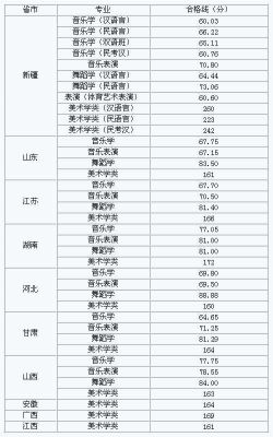 新疆师范大学2023年美术生录取分数线？美术师范专业分数线是多少