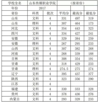 专业分一般比录取分高多少？看录取分数线还是专业分数线