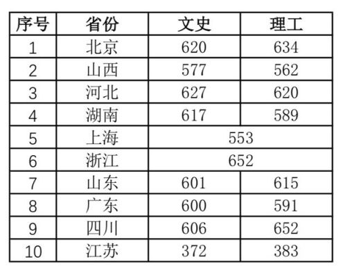 中国传媒大学2015年各省录取分数线？上海交通大学传媒专业分数线2015