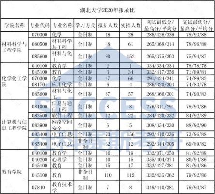 2000年湖北大学录取分数线？湖北大学工程管理专业分数线