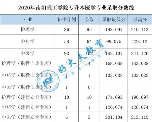 南阳医专2022录取分数线是多少？南阳医专临床专业分数线