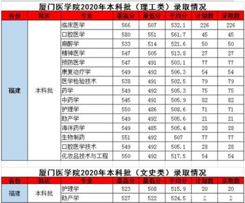 厦门医学院预算经费？厦门医学院护理专业分数线