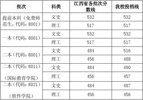 赣南师范大学公费师范生要多少分？江西师范大学数学与应用数学专业分数线