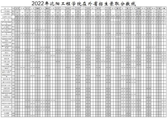 沈阳工程学院2022录取分数线？沈阳工程大学各专业分数线