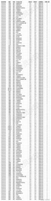 兰州大学历年在河南第二批分数线？兰大各专业分数线河南
