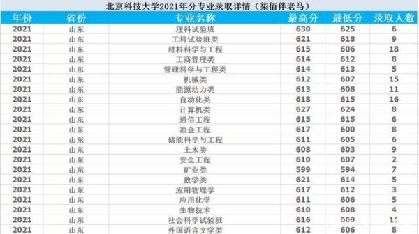 2021北京科技大学研究生初试分数线多少？北京科技大学各专业分数线2018