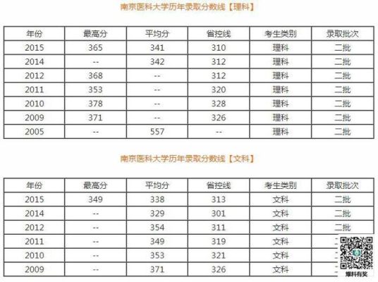 南京医科大学2023录取分数线？2018年南京医科大学临床医学专业分数线