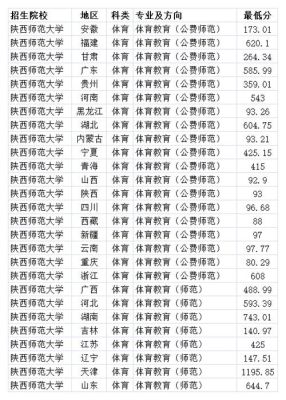 陕西各大学汉语言文学高考录取线？高考陕师大专业分数线
