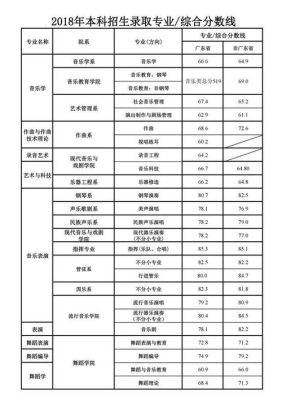 要报考星海音乐学院的话，文化课分数要求是多少啊？2017星海专业分数线