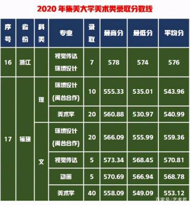 2020集美大学美术生分数预测？集美大学设计专业分数线