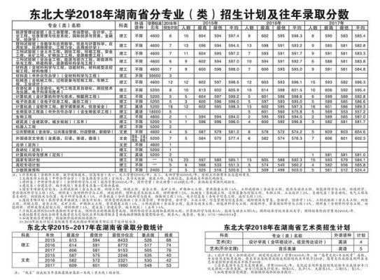 东北到湖南都经过哪里？东北大学湖南录取专业分数线
