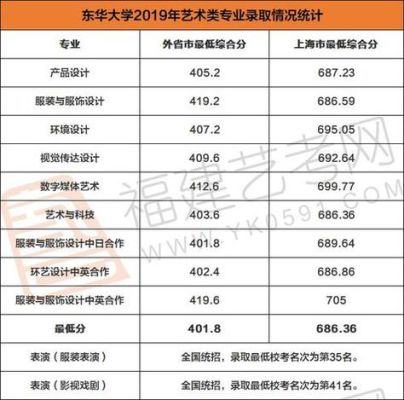 东华大学美术类2019年最低分数线？东华大学美术生专业分数线2017