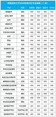 西南医科大学二本专业？西南医科大学二本专业分数线
