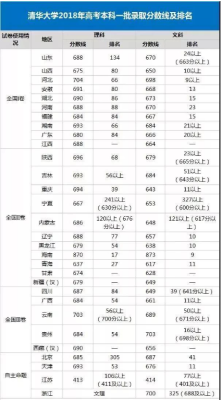 浙江省历年的清华大学录取分数线？清华大学 各专业分数线2017