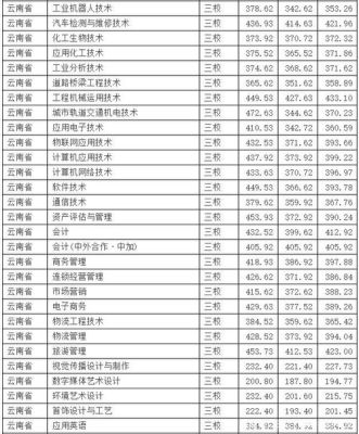 昆明文理学院与昆明学院哪个好?云南师范大学文理学专业分数线