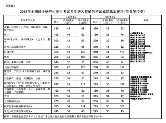 2015考研国家线？中国美术学院 成考 专业分数线2015