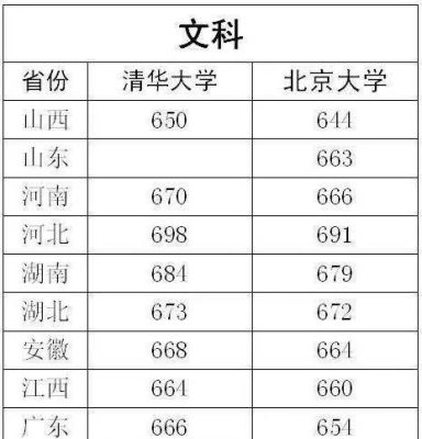 2022清华北大天津录取总人数？清华大学天津专业分数线