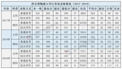 西交利物浦大学2023四川录取分数线文科
?西交利物浦2018个专业分数线