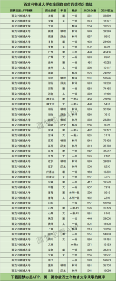 西交利物浦大学2023四川录取分数线文科
?西交利物浦2018个专业分数线