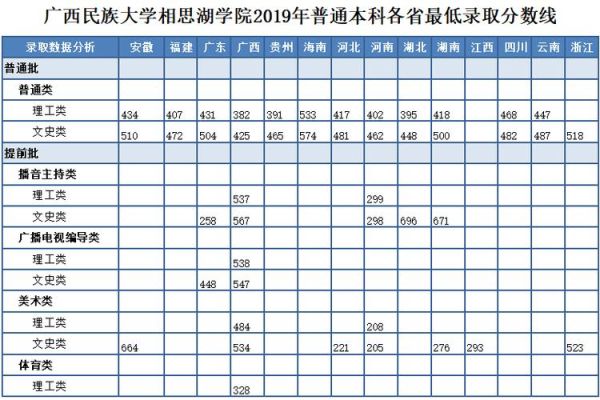 广西民族大学相思湖学院分数线学费多少？学校在那里？相思湖学院大专专业分数线