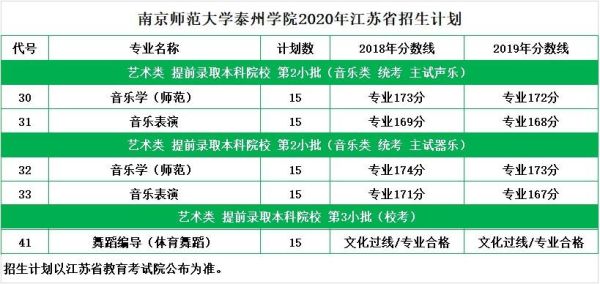南师大泰州学院分数线低吗？泰州学院美术专业分数线
