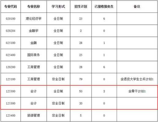 湖北大学会计专硕学费？湖北大学会计专业分数线