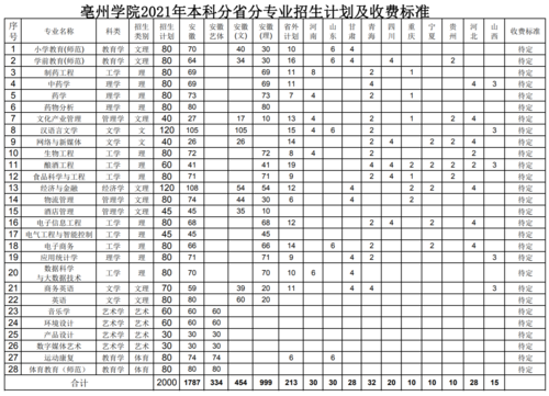 亳州学院中考过需要多少分能上？毫州学院专科专业分数线
