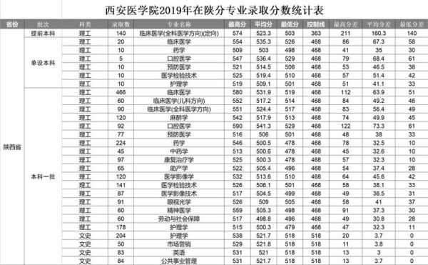 2021年西安医学院录取分数线？2019西安医学院各专业分数线