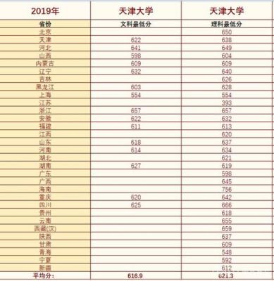 天津大学2009年在天津录取分数线？2019天津大学专业分数线