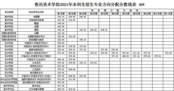 2021美术折算450分什么大学？中央美术学院专业分数线2019