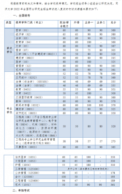 同济大学录取分数线2022是多少？同济大学上海各专业分数线