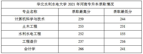 2020河南华北水利大学录取分数线？华北水利专升本专业分数线