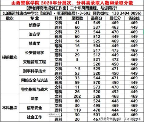 山西警察学院最低分数线？山西警察学院的专业分数线