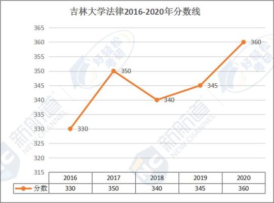 吉林大学法学系录取分高吗？吉林大学法律专业分数线